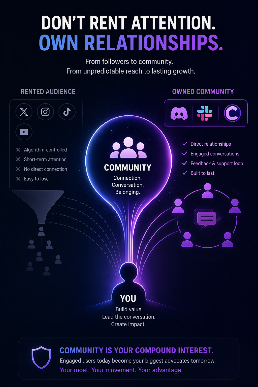 Community-Led Growth: Scaling via Owned Audiences