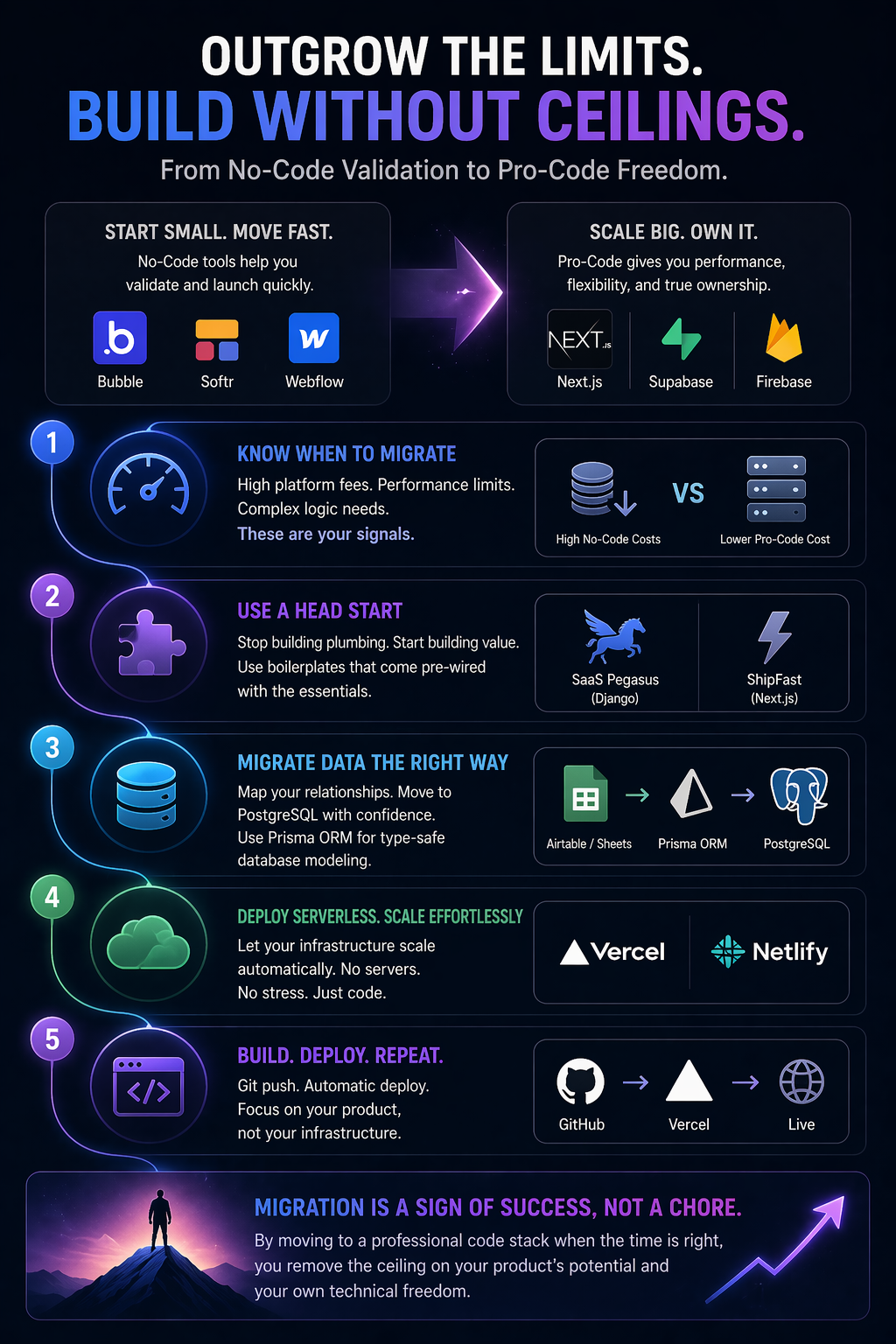 The No-Code to Pro-Code Migration Strategy