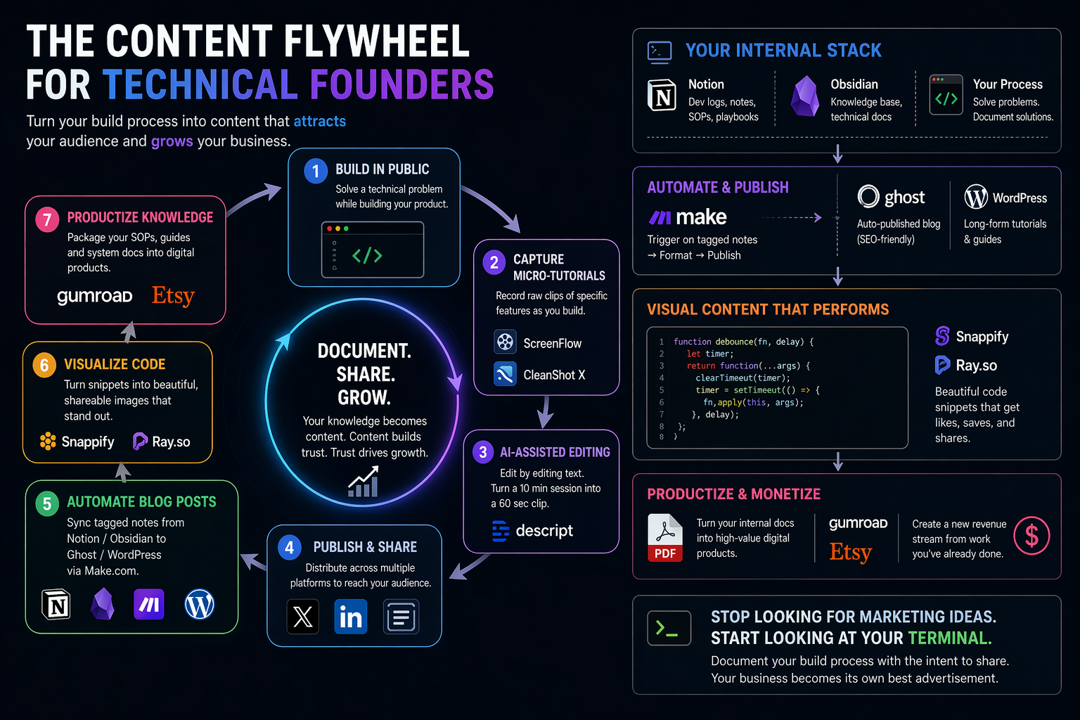 Turning Product Logic into Marketing Assets